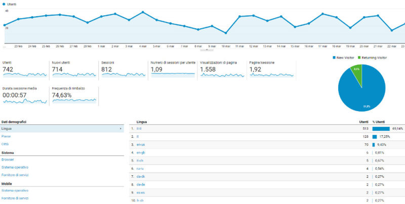 statistiche google analytics fotografia di matrimonio